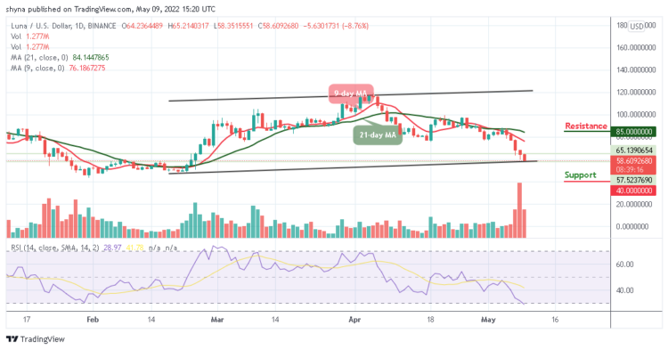 LUNA Poises for Breakdown Below $60