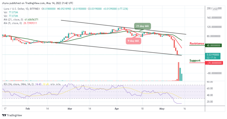 LUNA Crashes and Touches $0.015 Support, What Next?