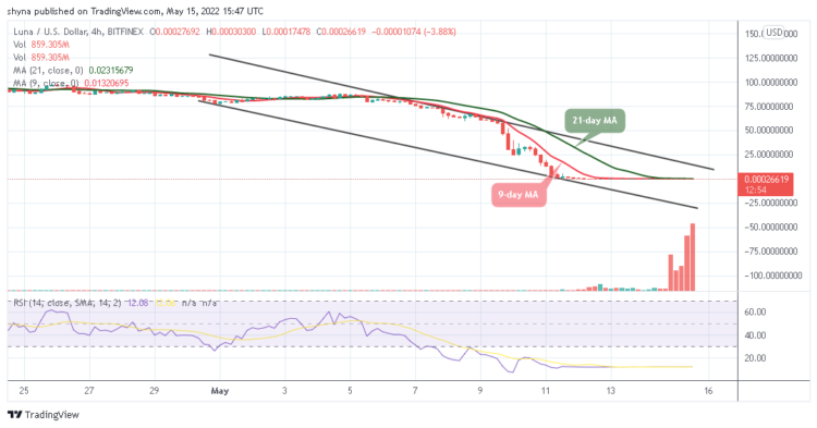 Terra Price Prediction: LUNA Crash: What Will It Do Next?
