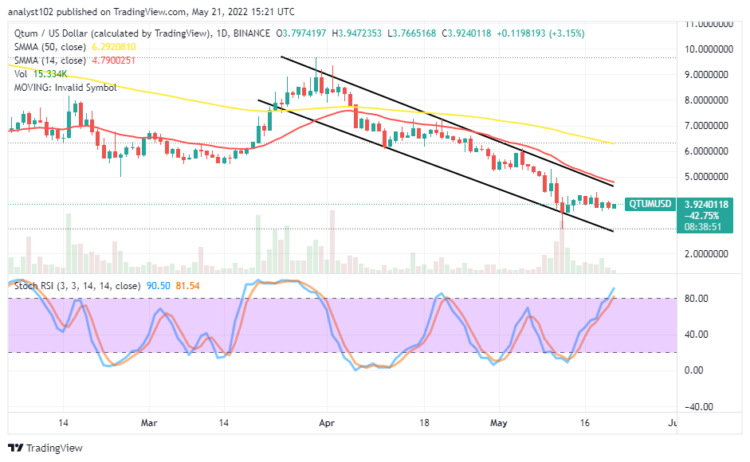 QTUM May Still Go Bearish