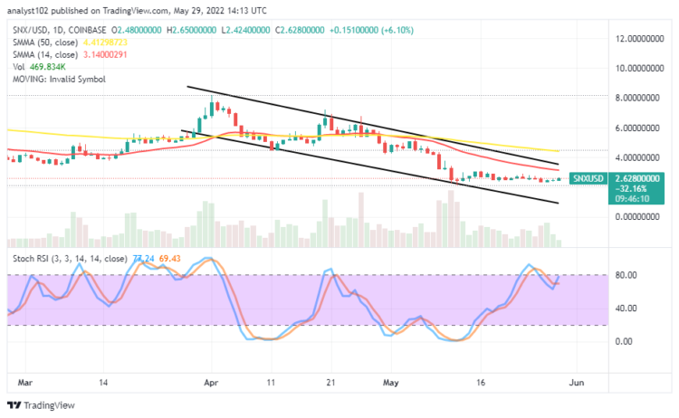 SNX Is in a Sideways Trading Pattern