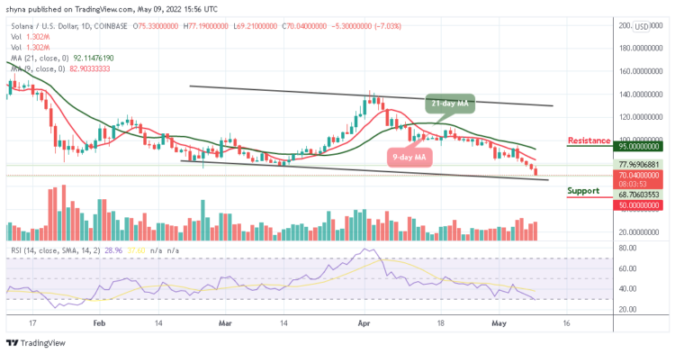 SOL Price Slides Below $77 Level