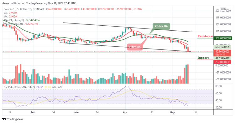SOL/USD Falls Below $50 As Bears Show Up