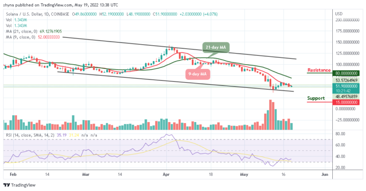 SOL Gains 4.07% as Price Revisits $50 Level