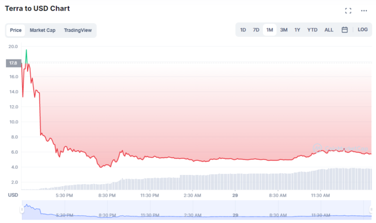 Worst Shitcoins of 2022: All You Need to Know