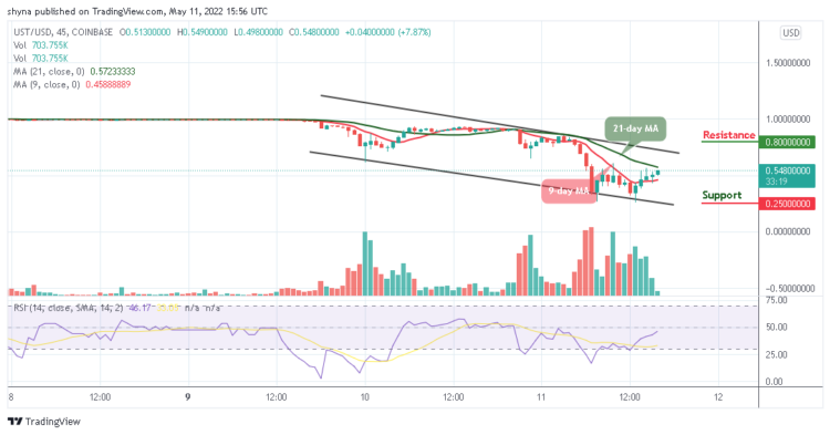 UST Revives Back Above $0.50