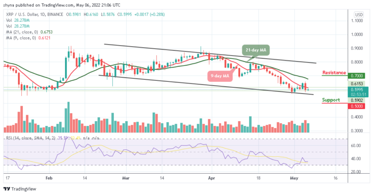 XRP Fails to Climb Back Above $0.60