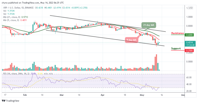 XRP Keeps the Price Above $0.40