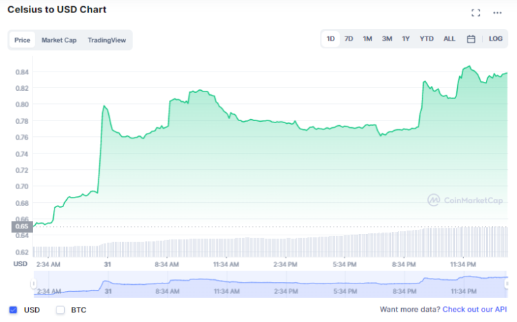 5 Best Performing DeFi Coins Today: Celsius leads