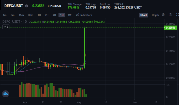 DeFi Coin (DEFC) Price Rises 175% in a Day