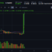 DeFi Coin (DEFC) Price Rises 175% in a Day