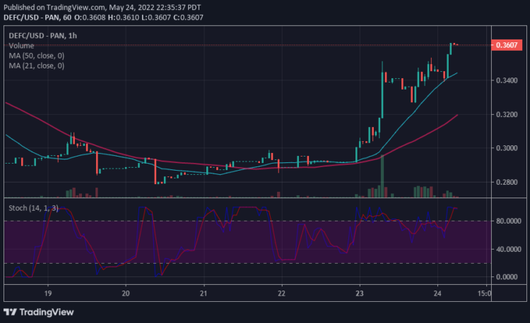 DEFC Rebounds, Poises for a Fresh Uptrend