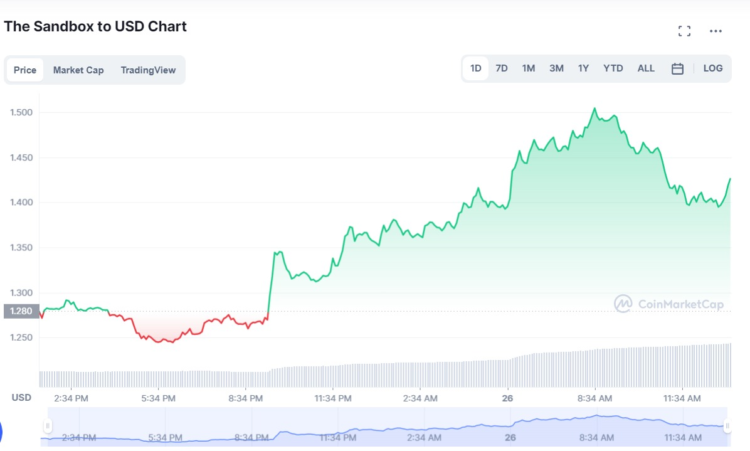 7 Top Crypto Gainers Today