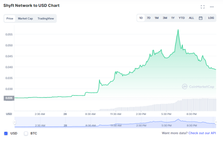 10 Top Crypto Gainers in the Last 24 Hours