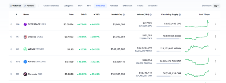5 Top Performing Metaverse Cryptos Today – DPS rises by 50%