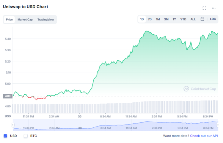 Biggest Gainers in Crypto & DeFi Today – Uniswap Pumps