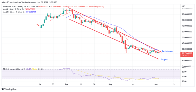 AVE May Consolidate Below the $30 Price Level