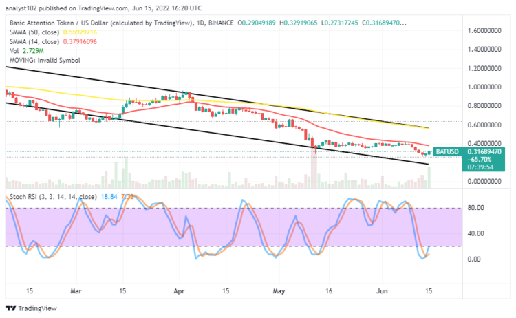 BAT Prepares for an Upswing