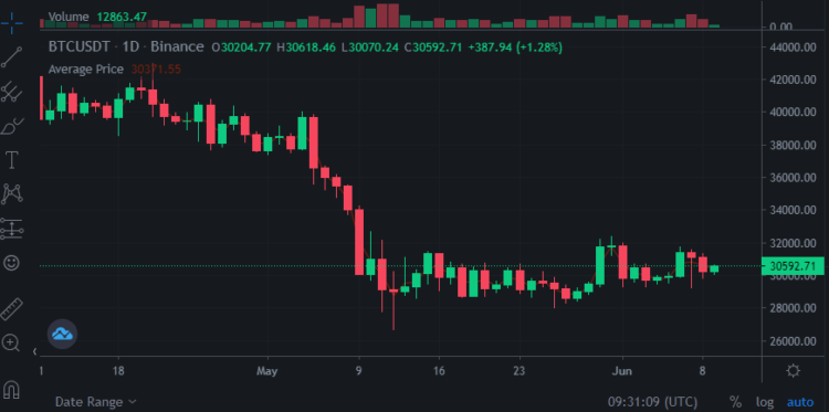 Bitcoin Stuck at $30k: What is the Summer Prediction