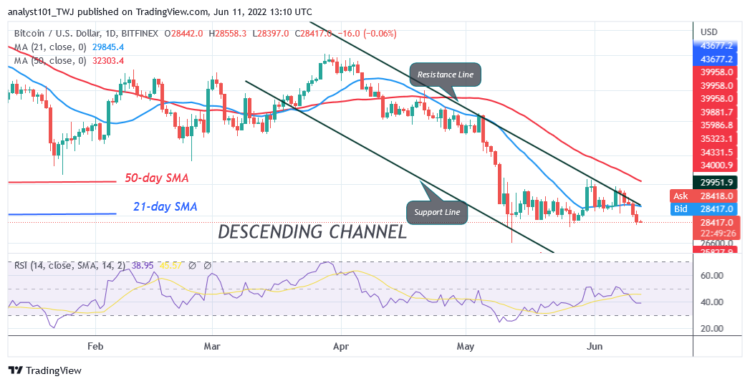 BTC Price Resumes Downtrend as It Plunges Below $28K