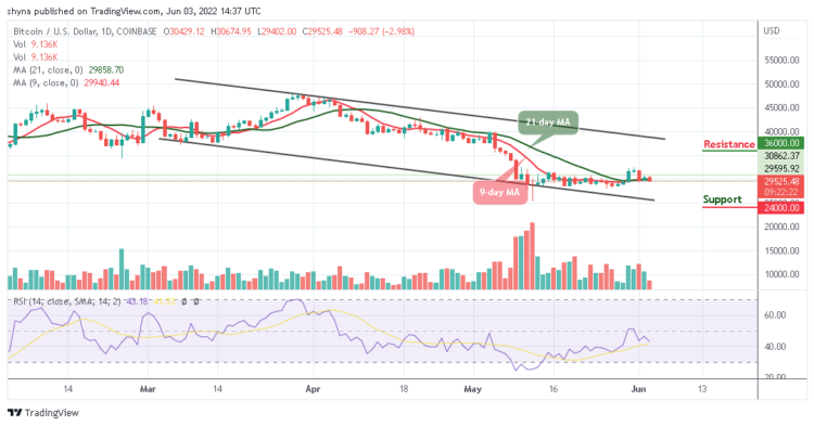 BTC Bears May Slide Below $29,000 Support
