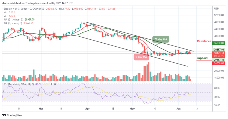 BTC Risks Fresh Drop Below $30,000 Support