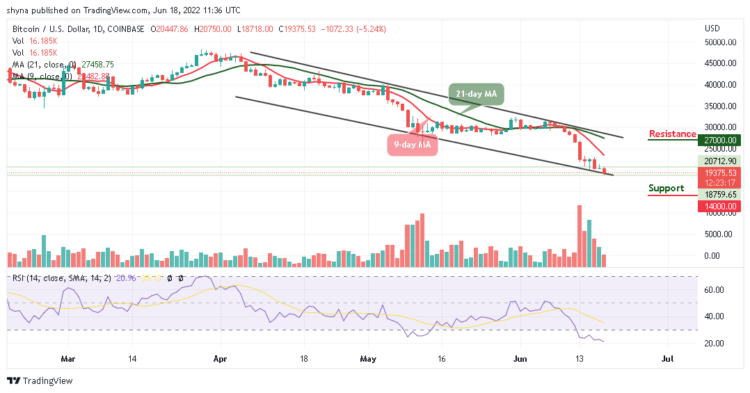 BTC Falls 5.24% to 18,718 Support