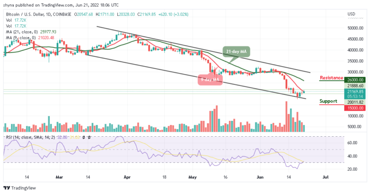 Bitcoin Price Prediction for Today, June 21: BTC Trades Above $20,000