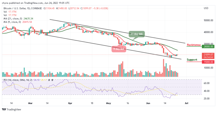 Bitcoin Price Prediction for Today, June 24: BTC Stuck Around $21,000