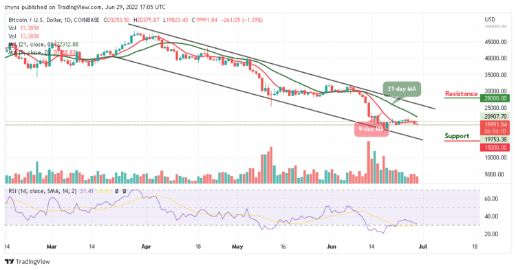BTC Fails to Push Higher as Price Moves Away from $20,000