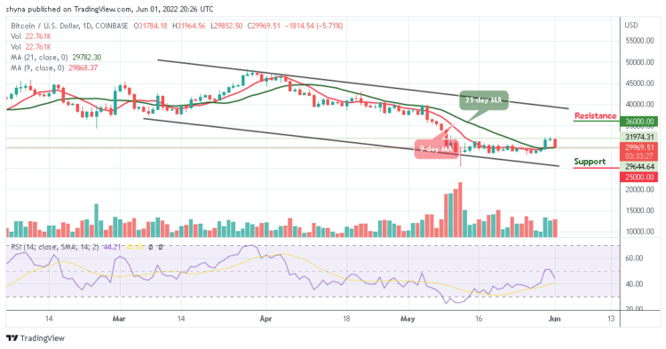 Bitcoin Price Prediction for Today, June 1: BTC Slumps Below $30,000