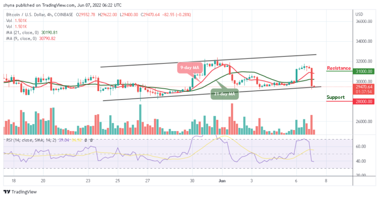 BTC Begins Fresh Decline Below $30,000