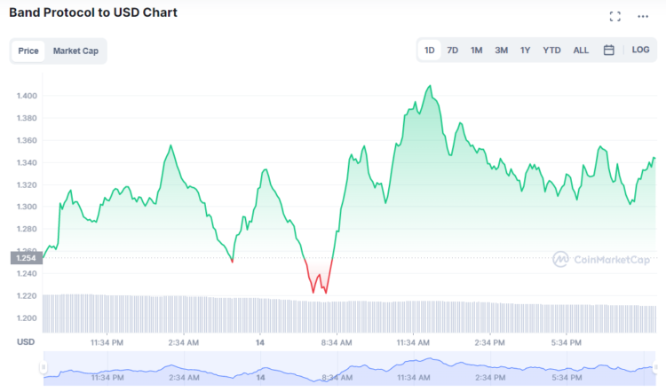 Band Protocol up 20% at $2.05