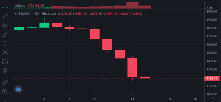 Ethereum Aggressive Drop has the Crypto Crowd, and the market, in Shambles