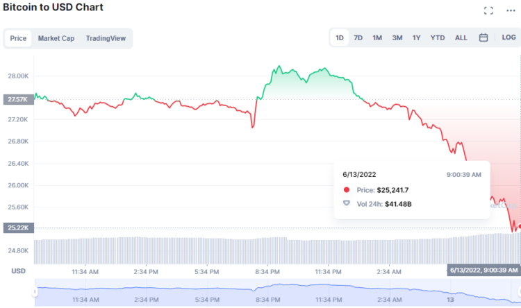 Bitcoin Falls Below $26k amidst rising Inflation Tensions