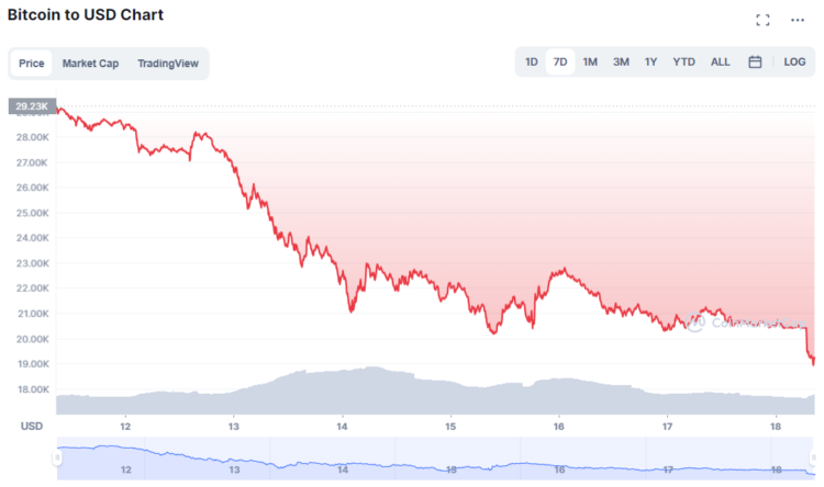 Crypto Bull Trap or Turning Point After Fed 0.75% Rate Hike