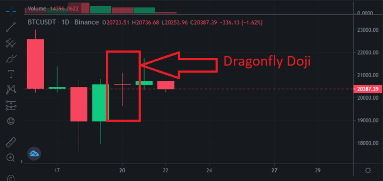 Bitcoin painted a Bullish Engulfing Pattern after the Dragonfly Doji Pattern