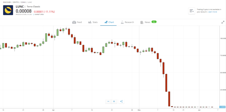 Speculators are Making Luna Volatile