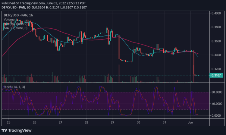 Is in a Retracement, Set for Upside Momentum