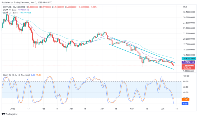 DOT/USD Appears to Be Sliding Down Within a Price Channel