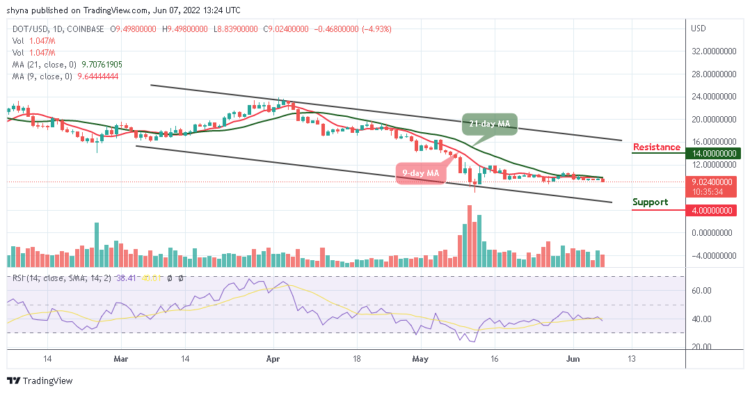 DOT Stagnant Below $40 Level