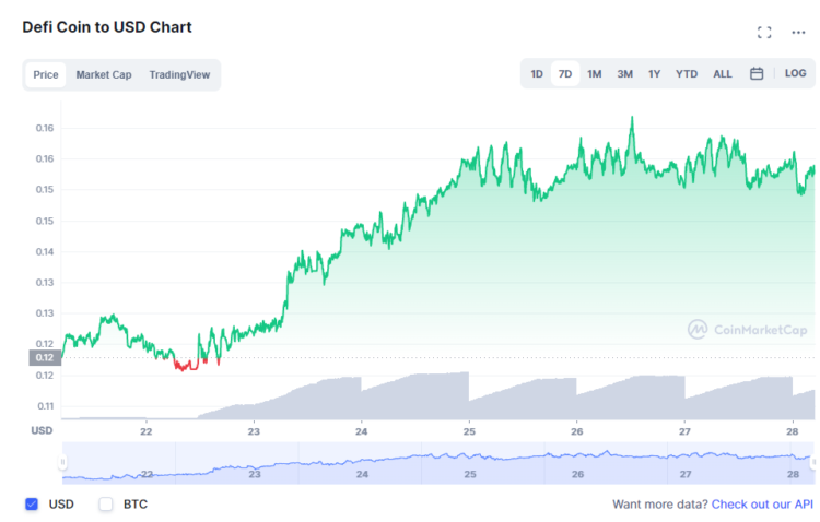 DeFi Coin Surges by 25% in two days – What’s the Next Target
