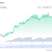 DeFi Coin Surges by 25% in two days – What’s the Next Target