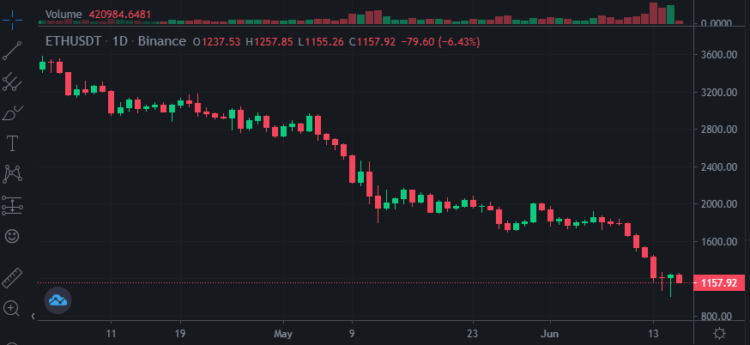 Ethereum Nearing $1000 – When To buy the Dip