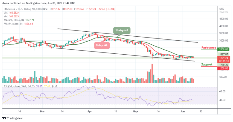 Ethereum Price Prediction for Today, June 8: ETH Slips Below $1800