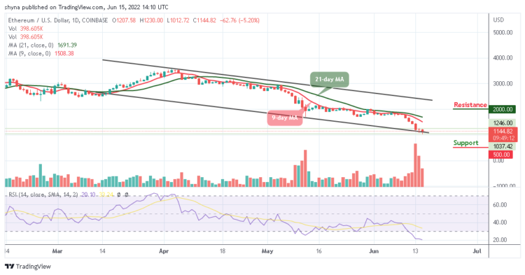 ETH Could Slide Below $1000 Support