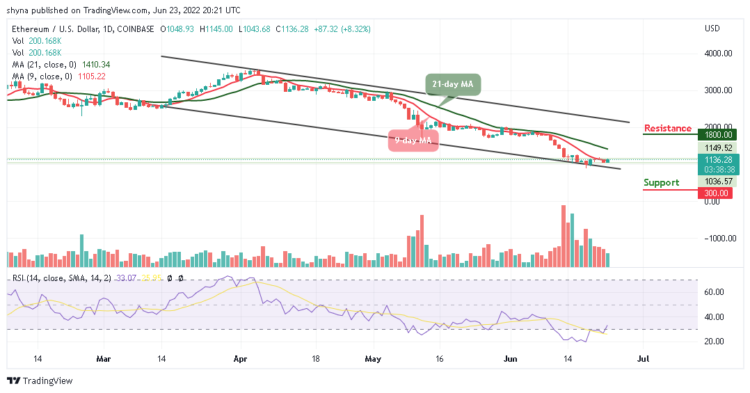 ETH Trades at $1136; Price Set to Rebound