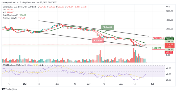 ETH Consolidates Above $1200 Level