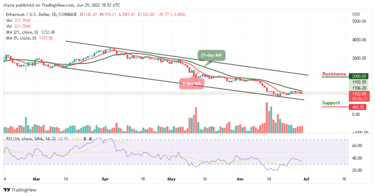 ETH Slides Below $1100 Support