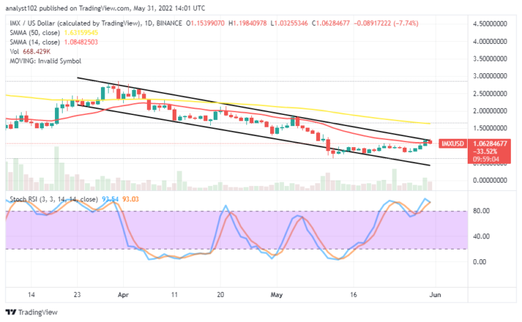 IMX Is Bracing Up for a Downing Return